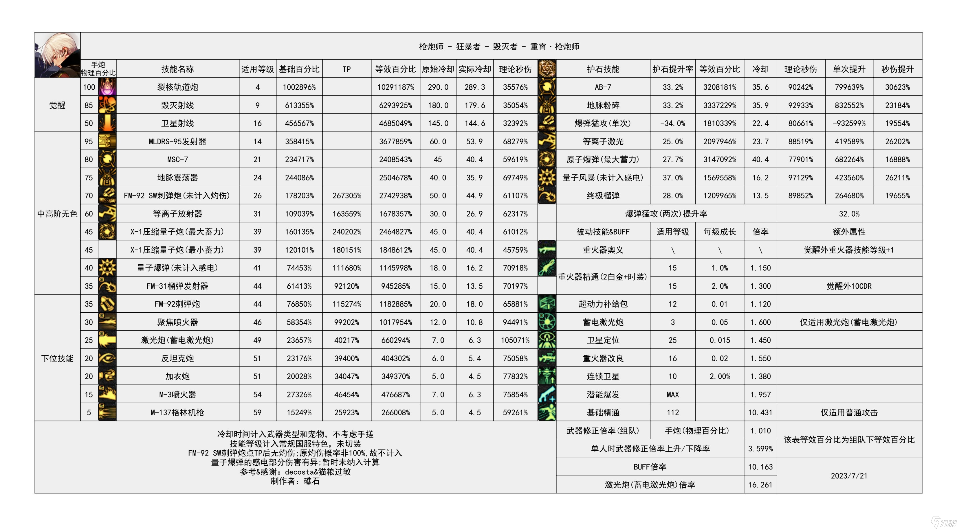 《地下城与勇士》神界输出有哪些职业