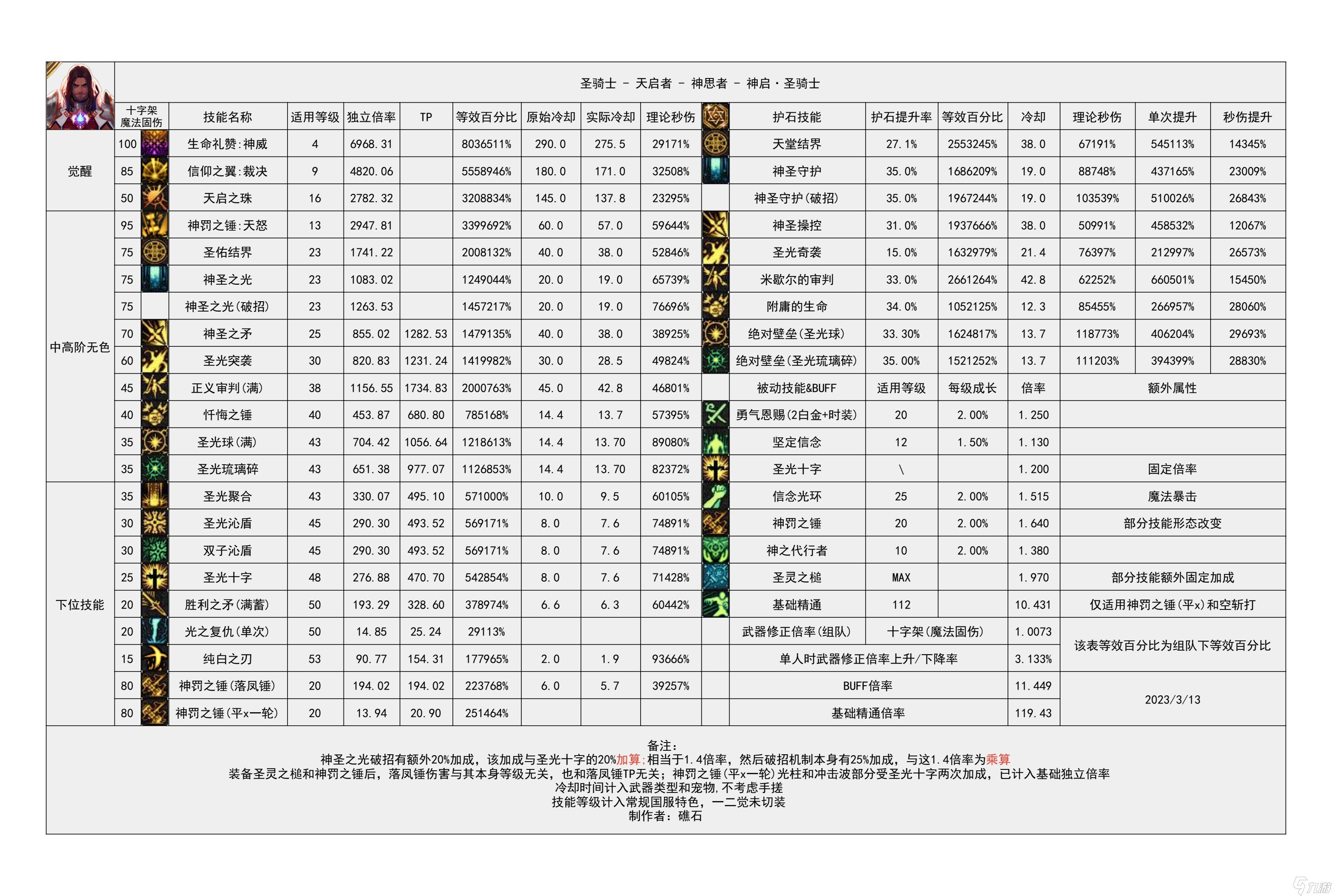 《地下城与勇士》神界输出有哪些职业