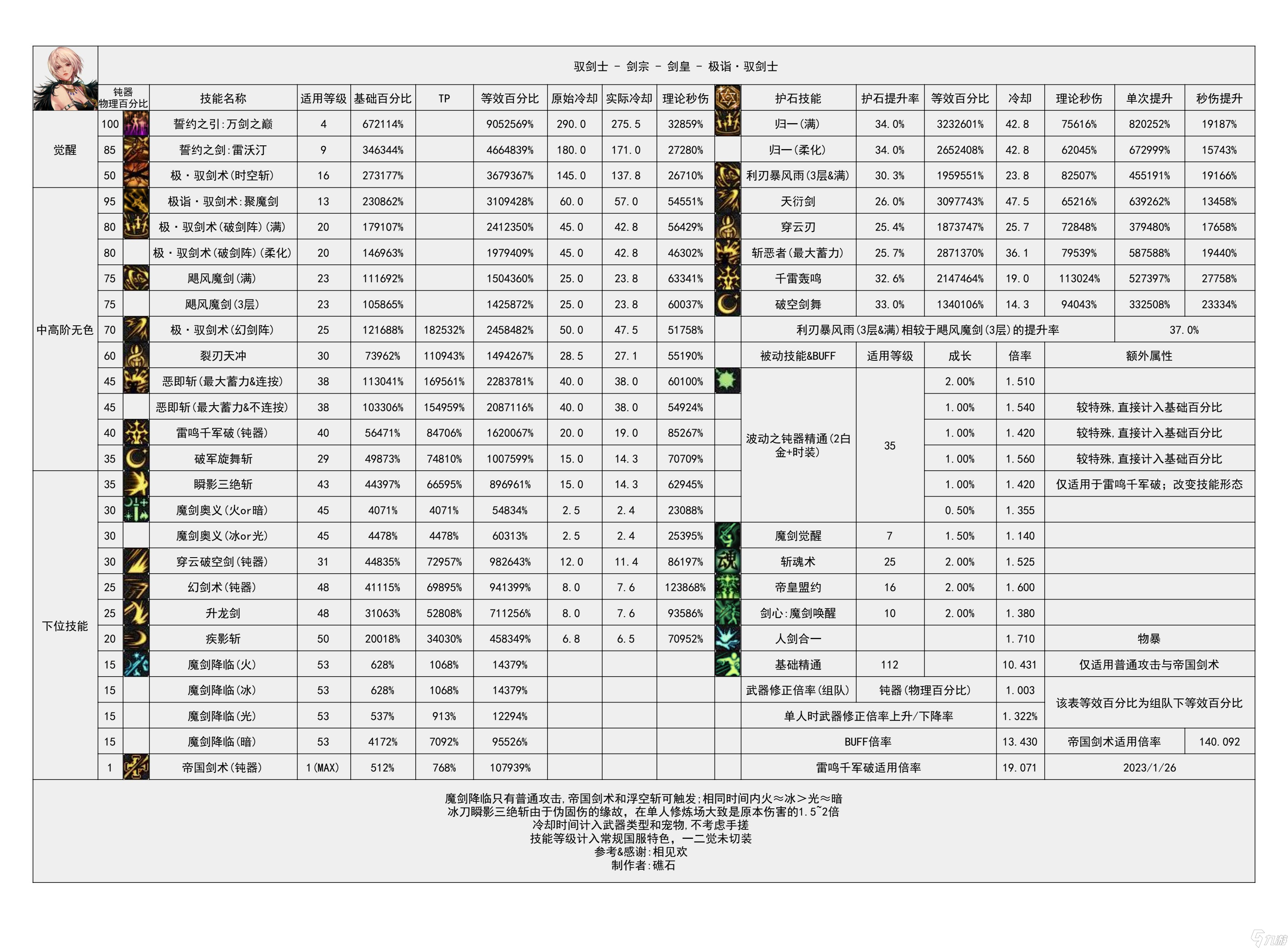 《地下城与勇士》神界输出有哪些职业