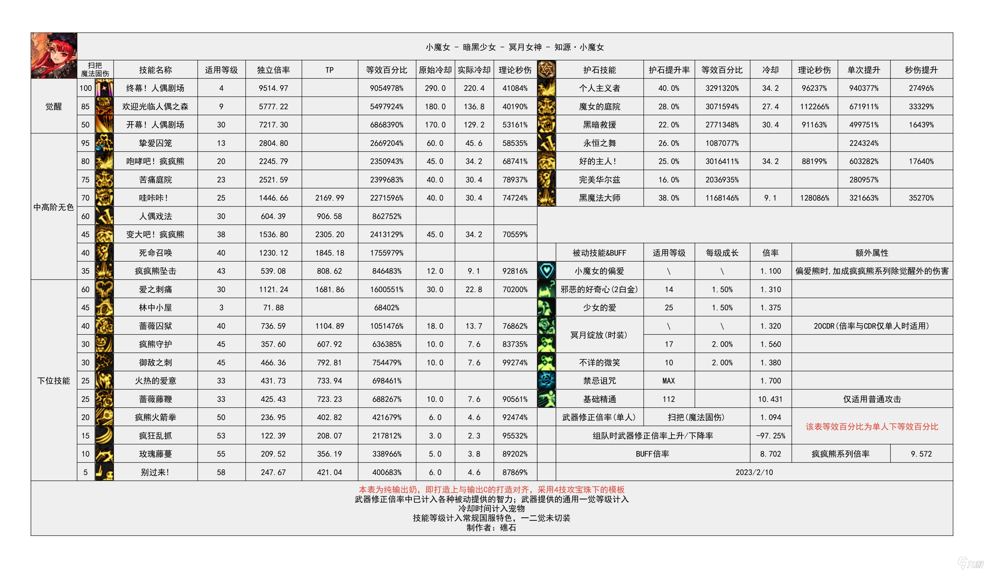 《地下城与勇士》神界输出有哪些职业