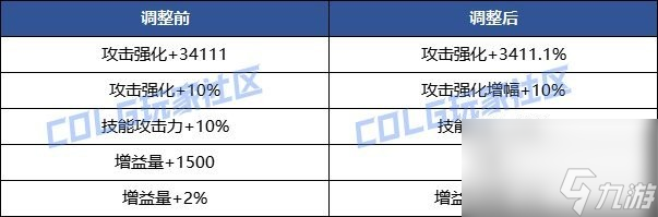 《地下城与勇士》新版装备调整一览