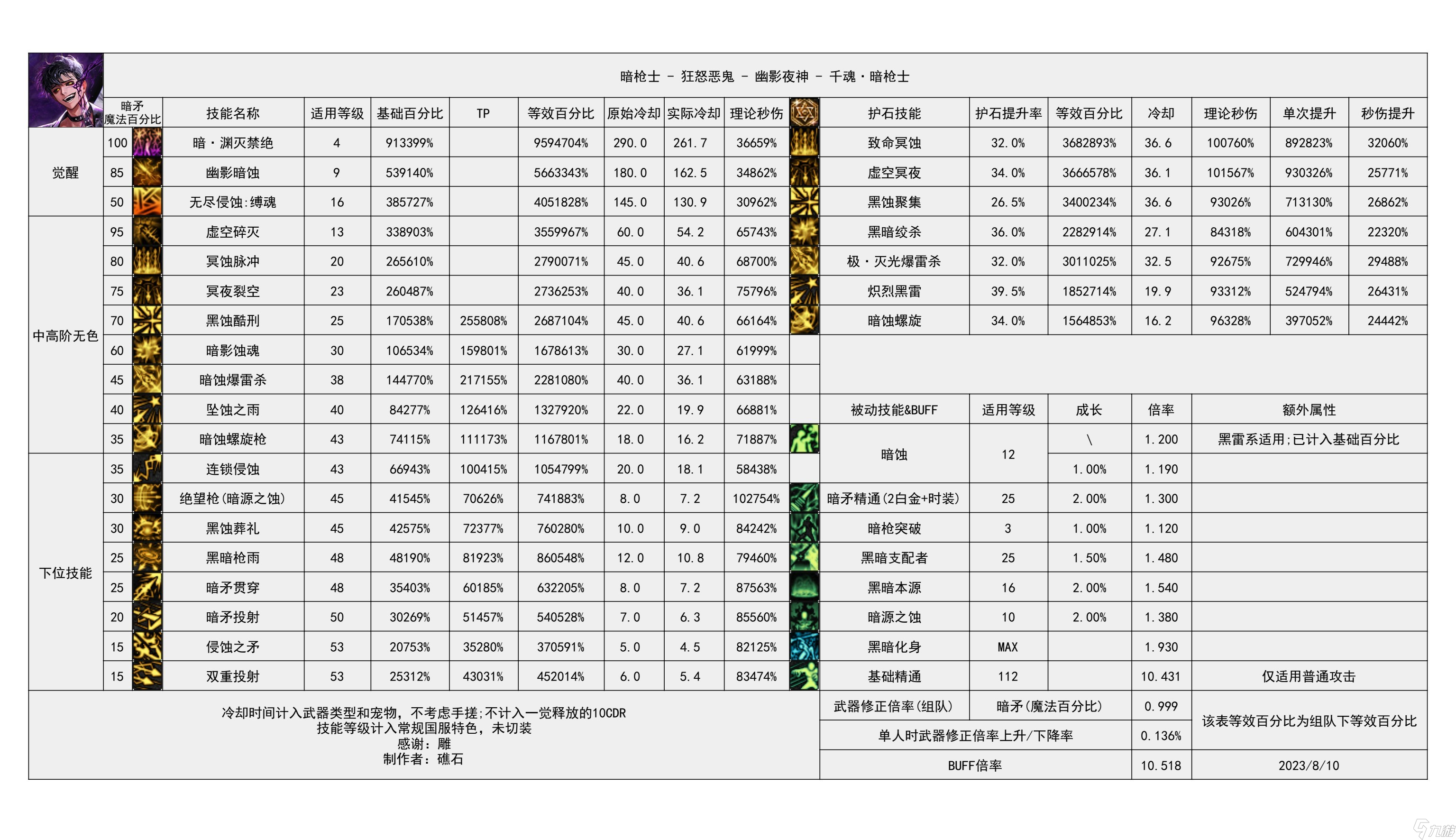 《地下城与勇士》神界输出有哪些职业