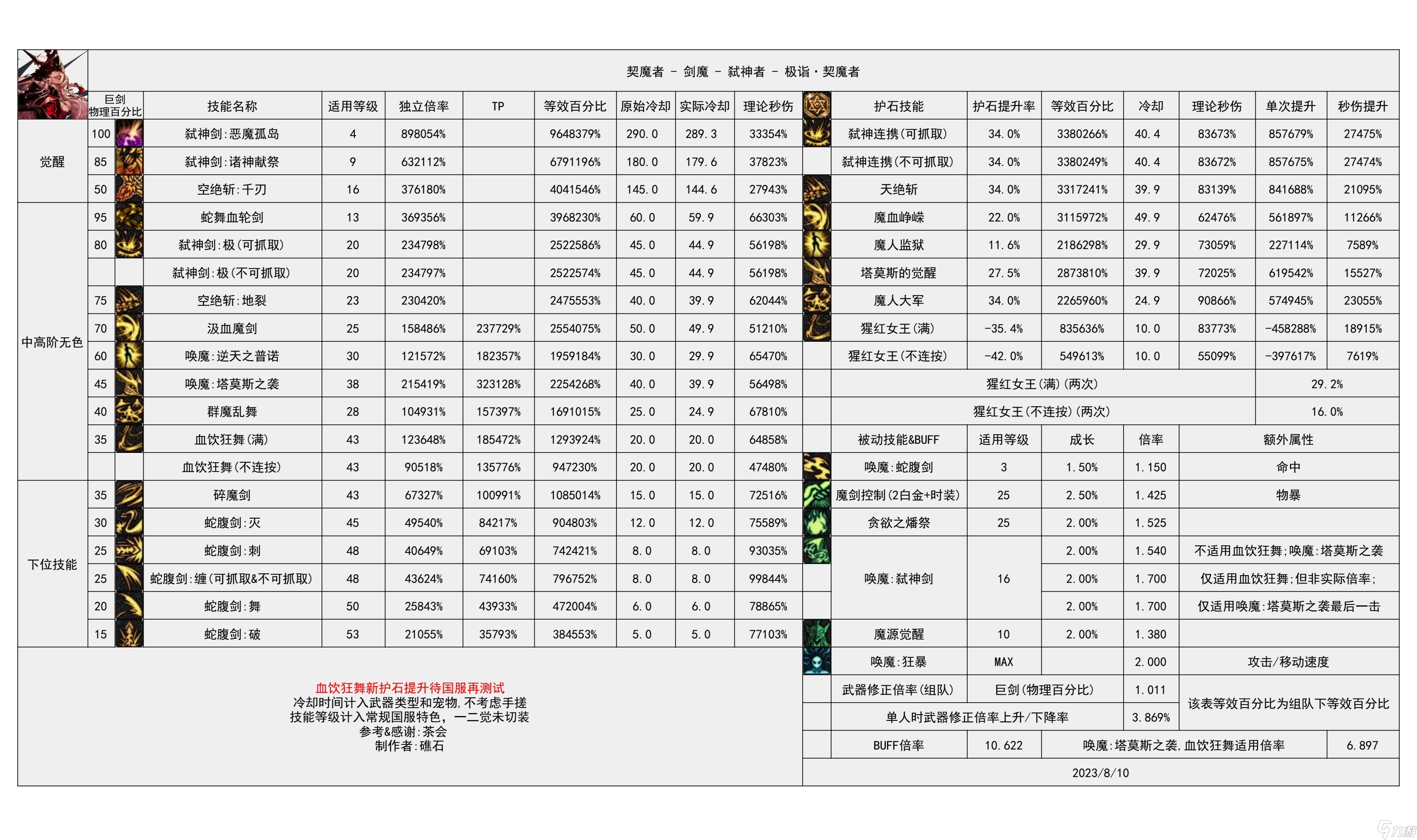 《地下城与勇士》神界输出有哪些职业