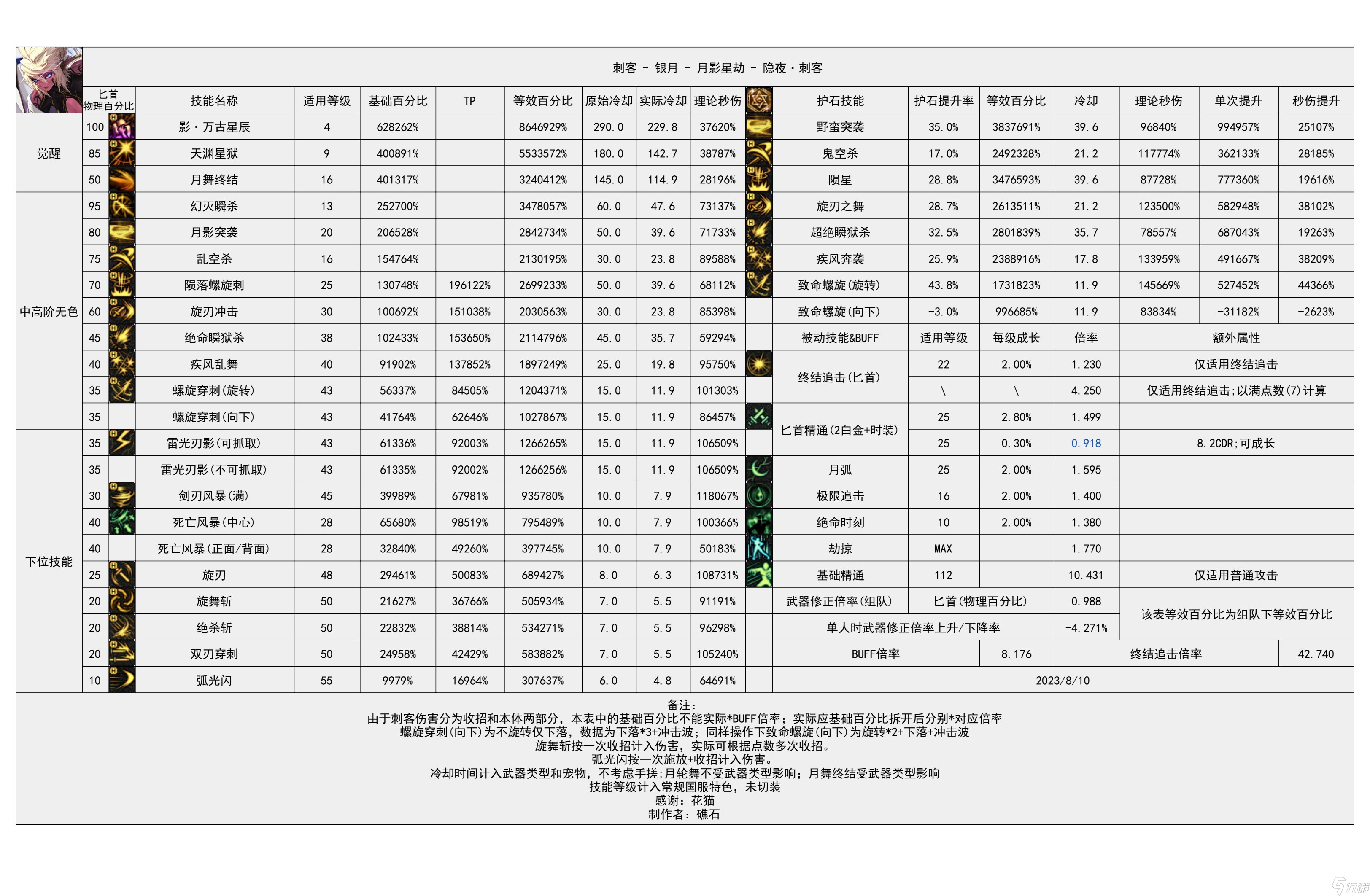 《地下城与勇士》神界输出有哪些职业