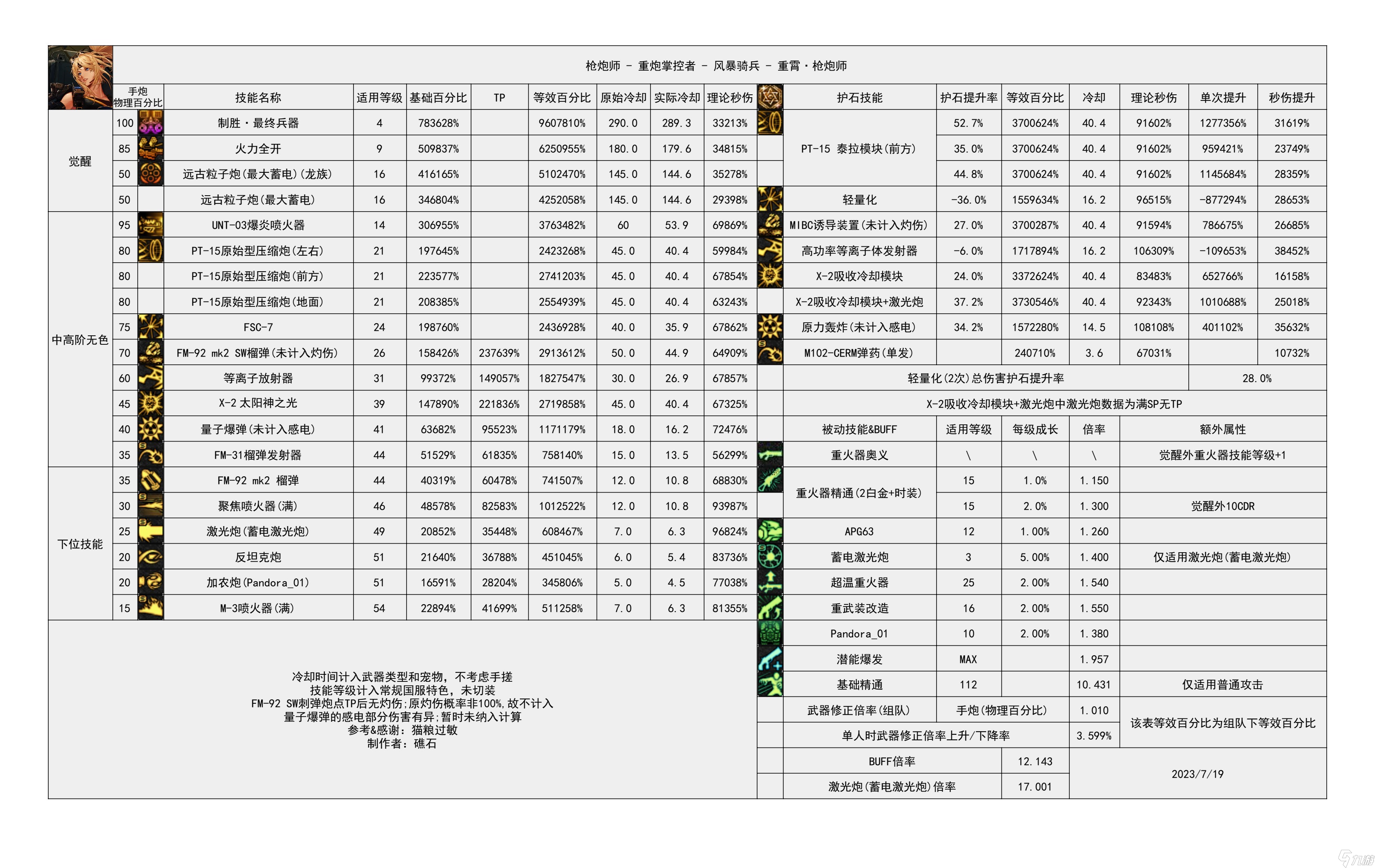 《地下城与勇士》神界输出有哪些职业