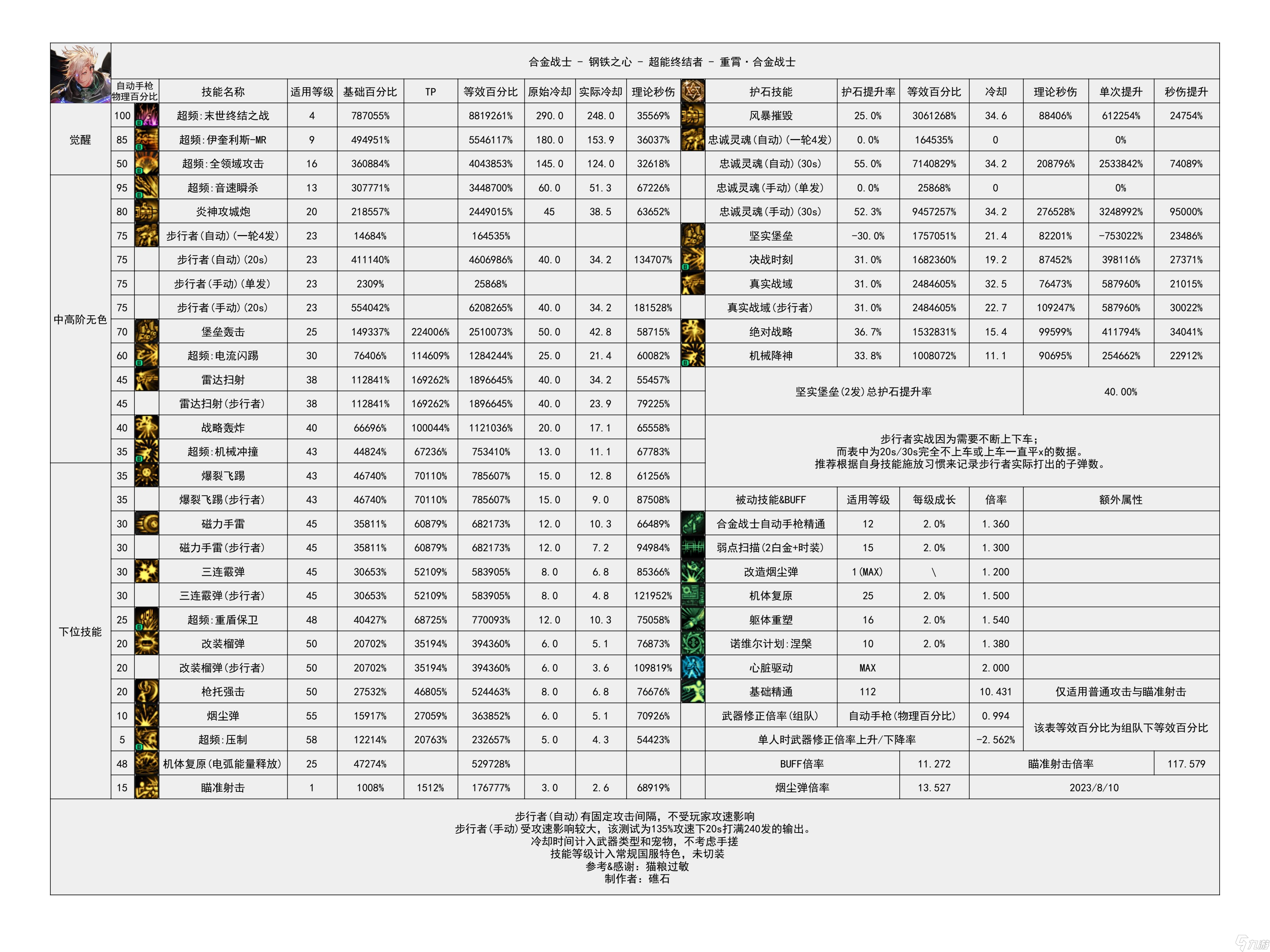 《地下城与勇士》神界输出有哪些职业