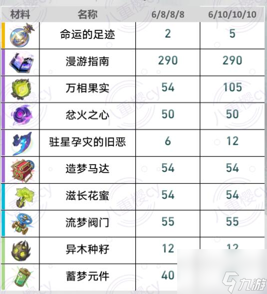 崩坏星穹铁道黄泉/砂金/加拉赫养成材料分别是什么