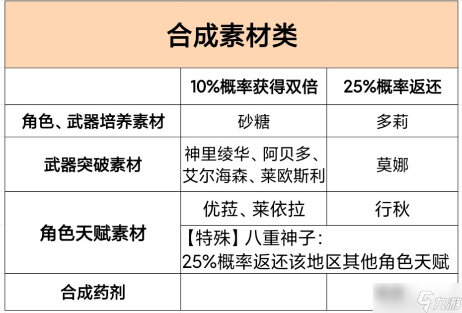 原神4.5版本角色生活天赋是什么