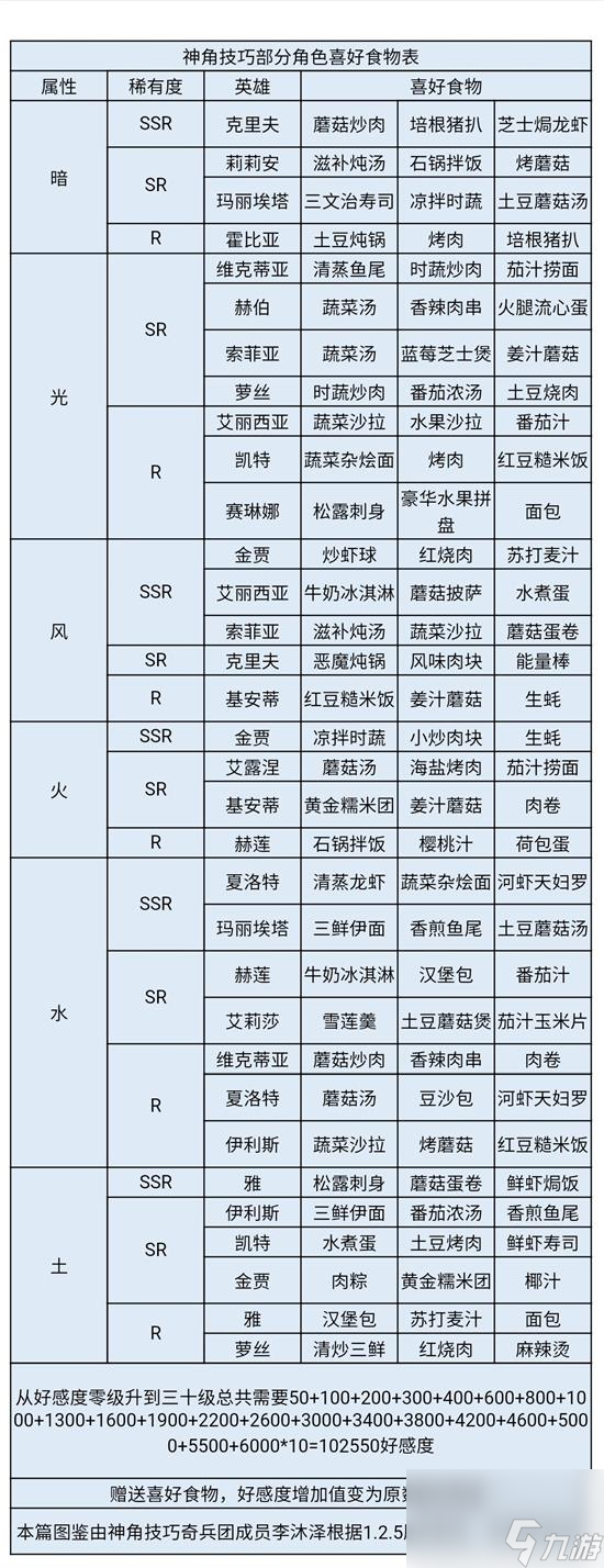 神角技巧艾丽西亚喜好是什么 神角技巧艾丽西亚喜好一览