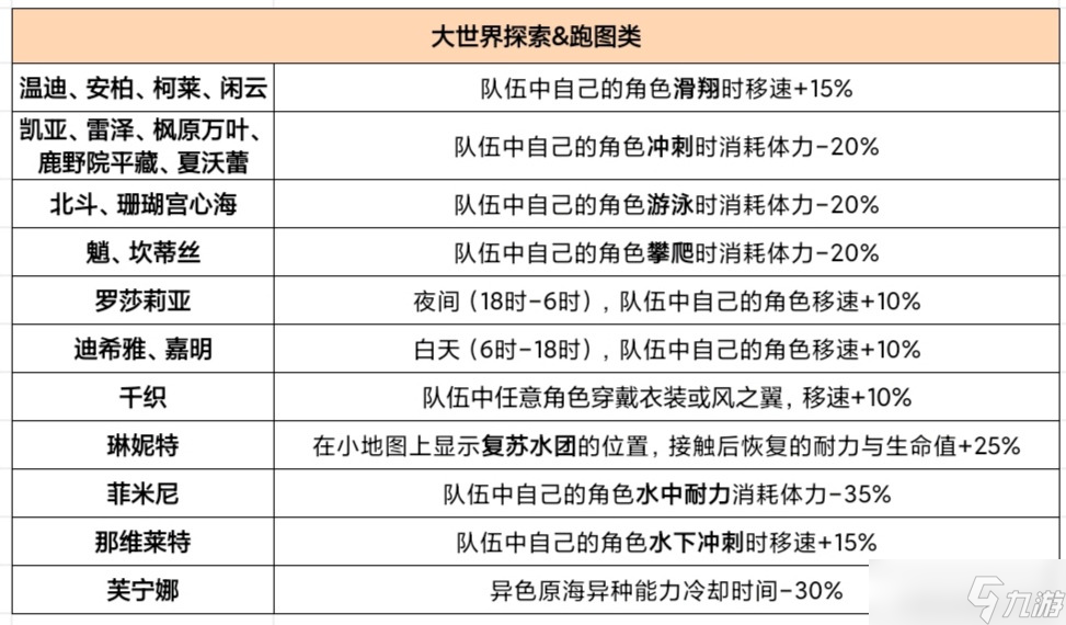 原神4.5版本角色生活天赋是什么