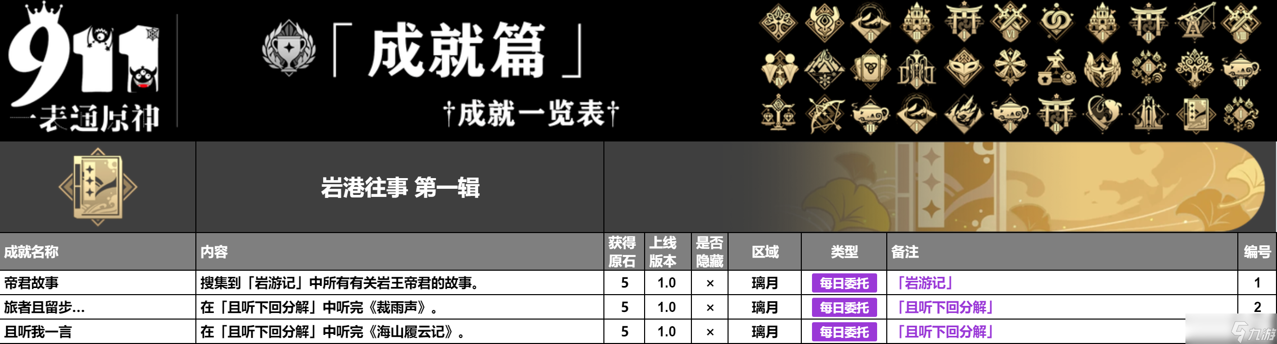 原神4.5版本成就一共有多少