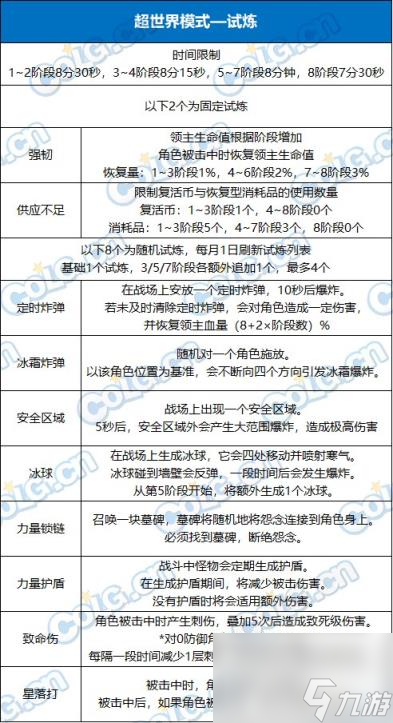 DNF超世界模式白云溪谷BOSS血量抗性一览