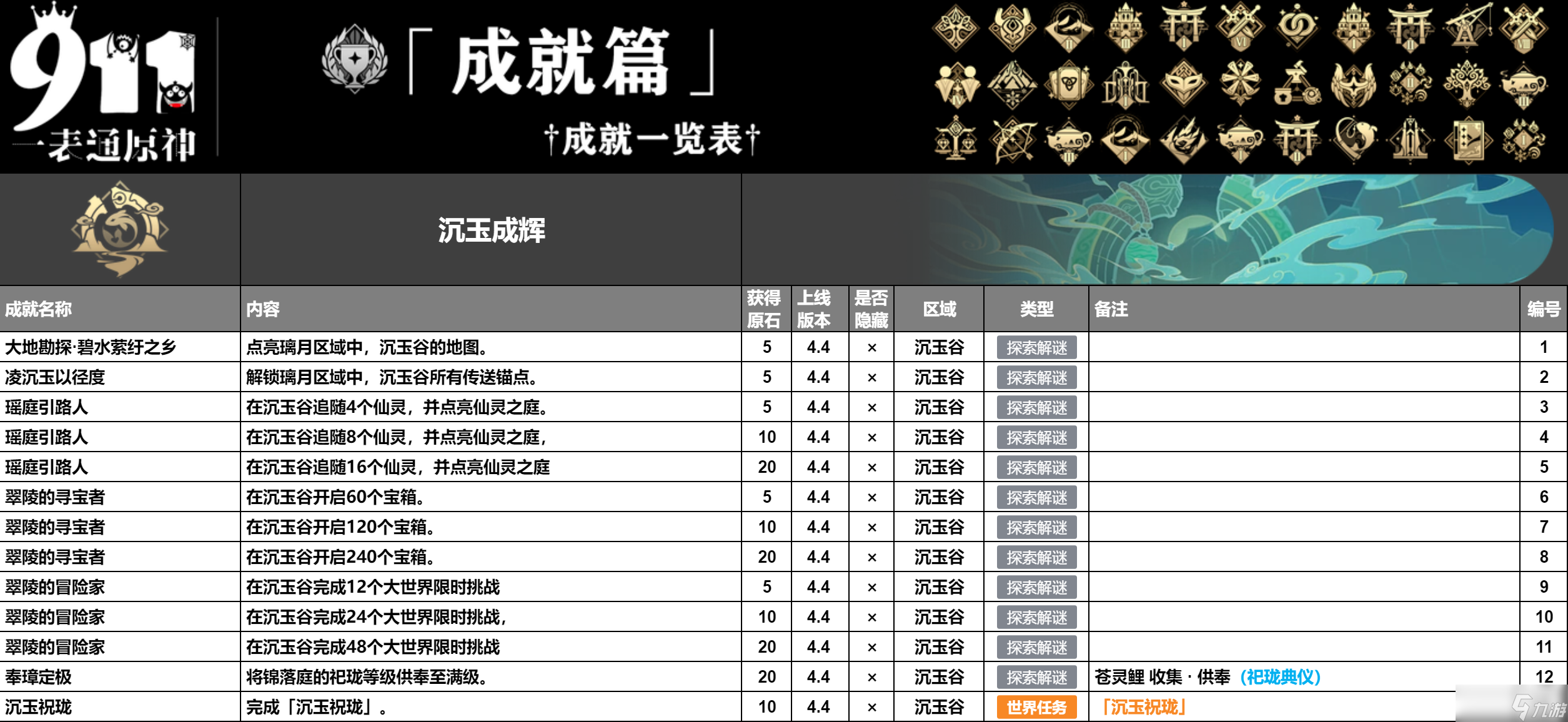 原神4.5版本成就一共有多少