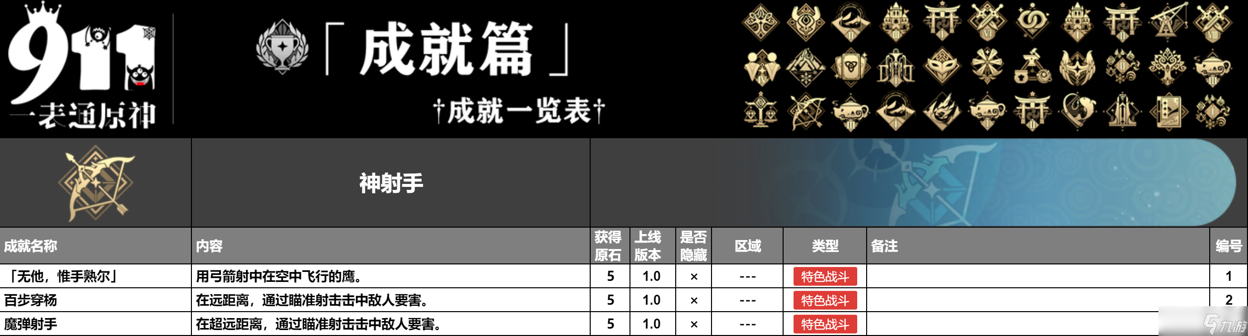 原神4.5版本成就一共有多少