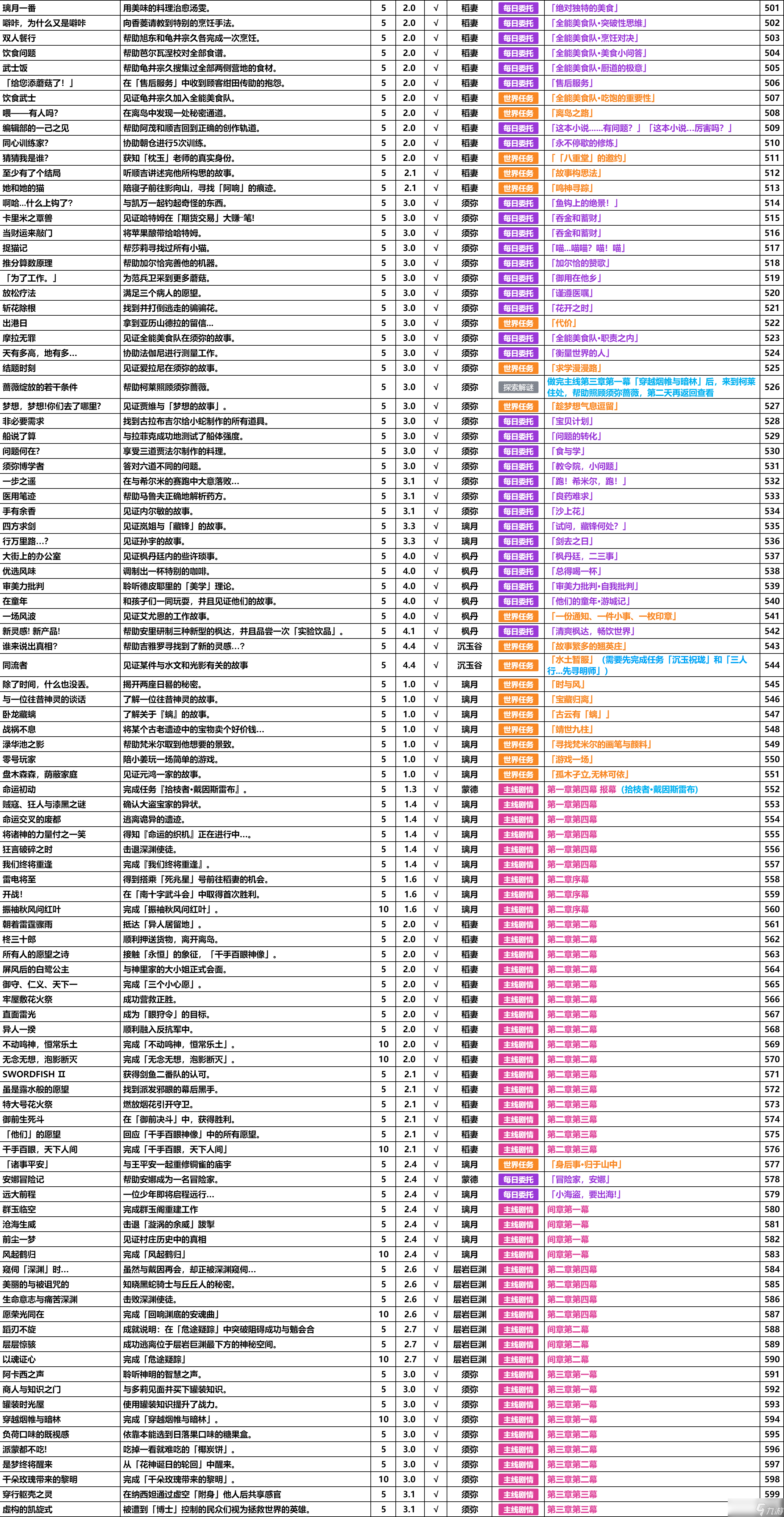 原神4.5版本成就一共有多少