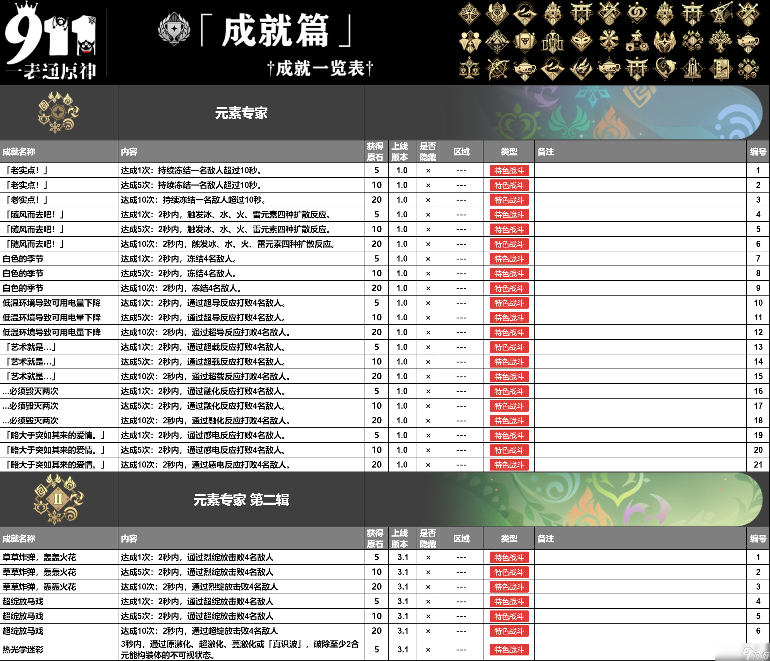 原神4.5版本成就一共有多少