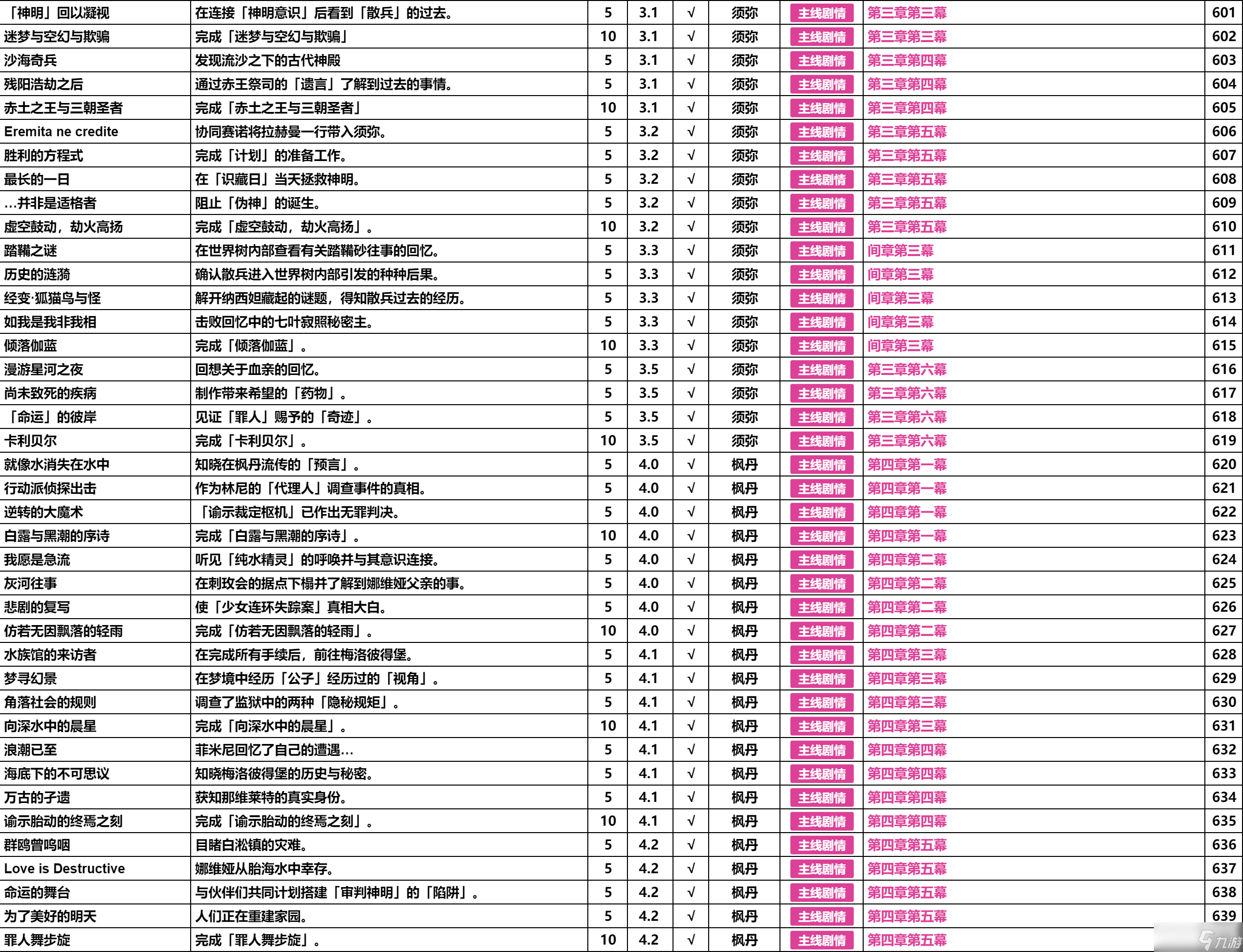 原神4.5版本成就一共有多少