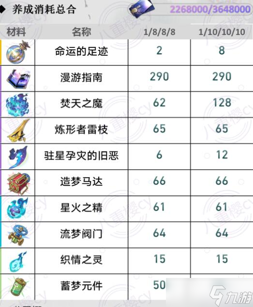 崩坏星穹铁道黄泉/砂金/加拉赫养成材料分别是什么