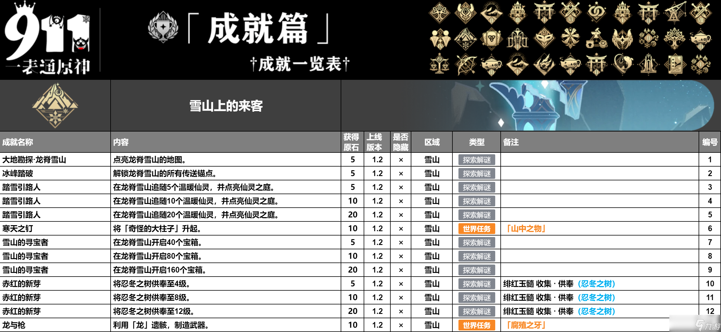 原神4.5版本成就一共有多少