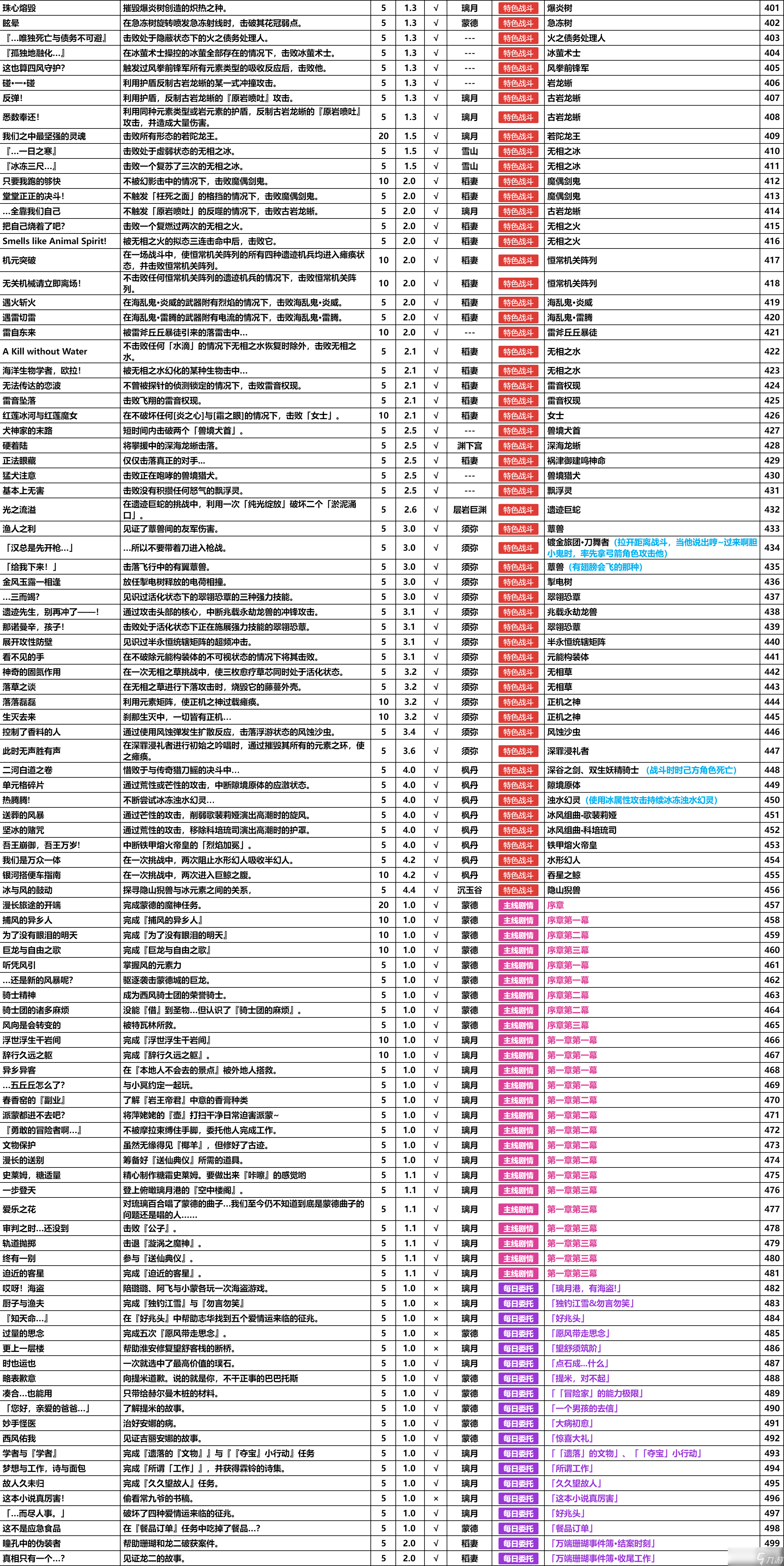 原神4.5版本成就一共有多少