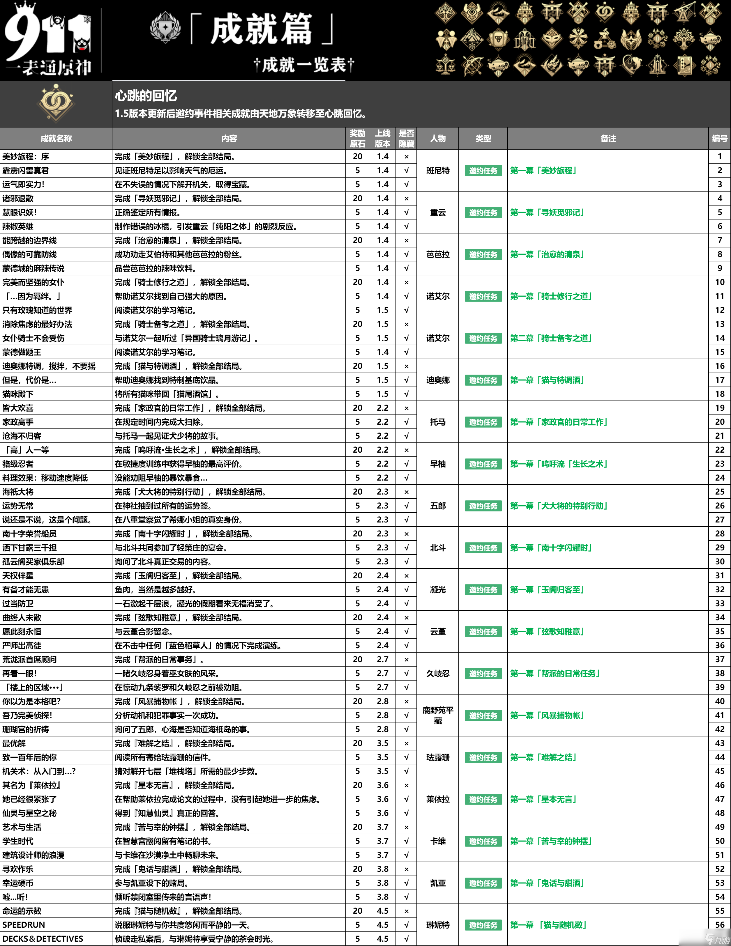 原神4.5版本成就一共有多少