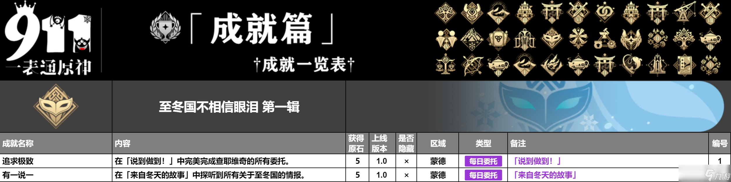 原神4.5版本成就一共有多少
