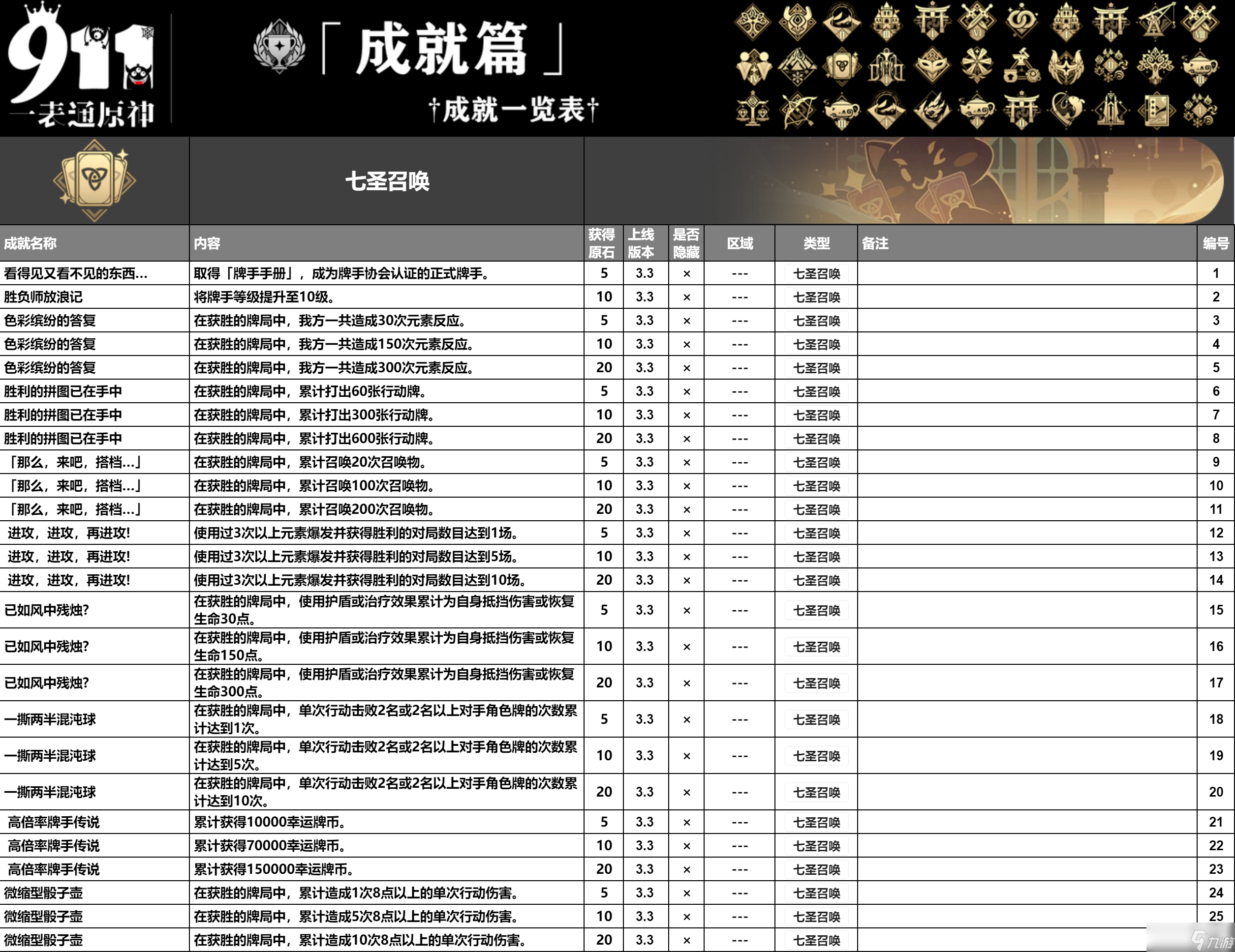 原神4.5版本成就一共有多少