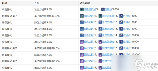 崩坏星穹铁道希露瓦培养攻略大全？崩坏星穹铁道攻略详解
