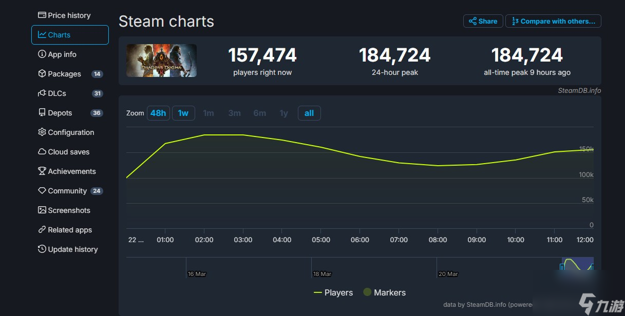《龙之信条2》Steam峰值超18万 几乎是初代游戏7倍