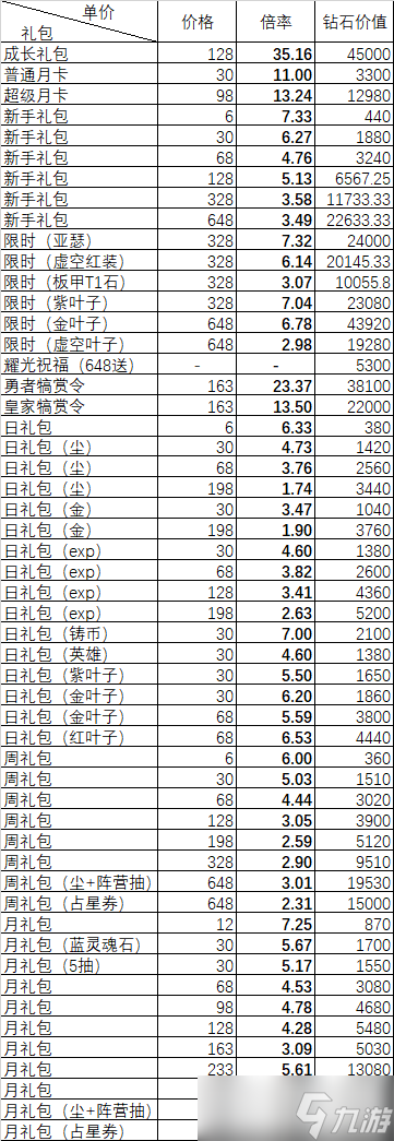 《劍與遠(yuǎn)征》氪金攻略介紹