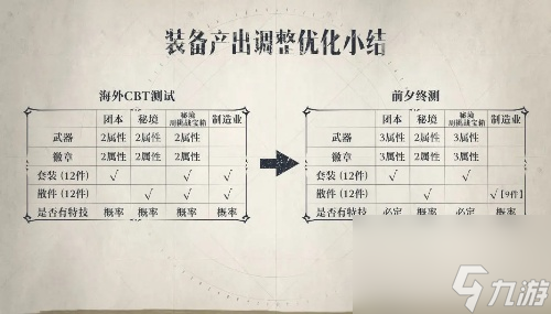 塔瑞斯世界装备产出调整优化攻略
