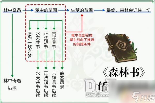 原神森林书水天供书后续任务 原神森林书任务奖励