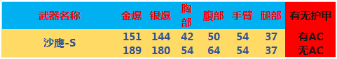 《CF》迷彩沙鷹和沙鷹-s對(duì)比評(píng)測(cè)