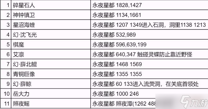 逆水寒手游永夜星都野外強敵位置大全一覽