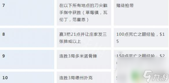 荒野大鏢客 挑戰(zhàn)被鎖 荒野大鏢客2挑戰(zhàn)任務(wù)解鎖條件