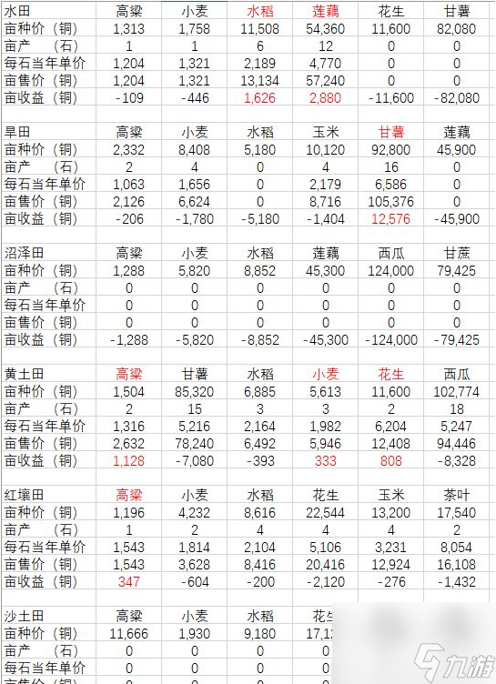 古代人生种田数据解析截图