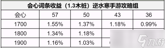 逆水寒手游1.3版本如何提升秒傷 全方位提升秒傷指南