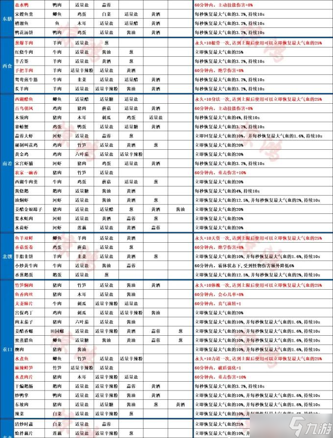 射雕食谱大全2024最新一览