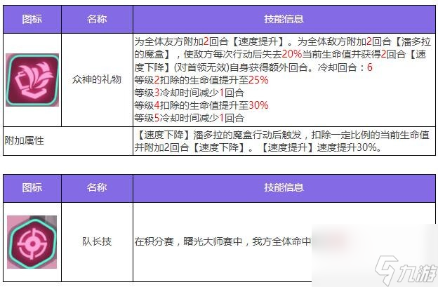 众神派对朵拉厉害吗(潘多拉安妮斯朵拉属性解析)