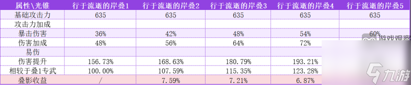 崩坏星穹铁道黄泉光锥与遗器搭配深度解析