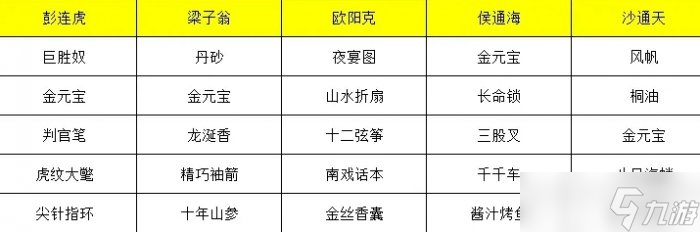 射雕全侠客礼物喜好一览表