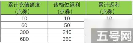 《王者荣耀》周年庆盛典第五波福利内容介绍