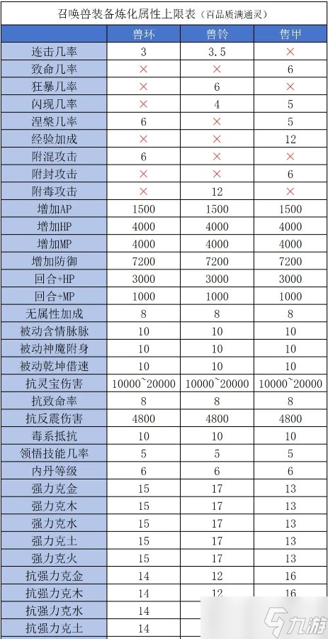 《大话西游2》兽装炼化属性怎么选 兽装炼化属性搭配选择推荐