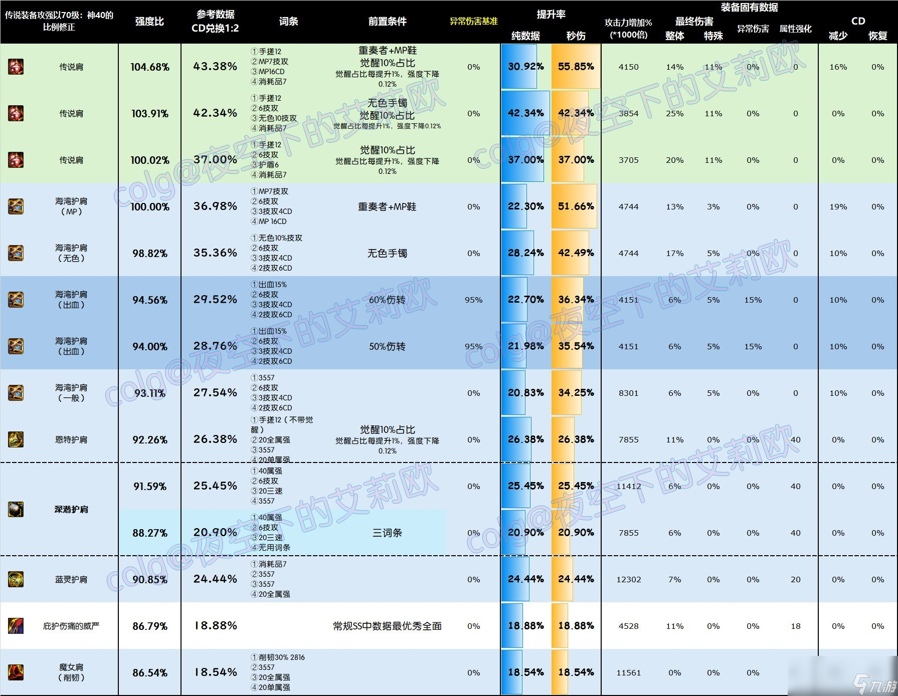 DNF霧神尼版本頭肩怎么選