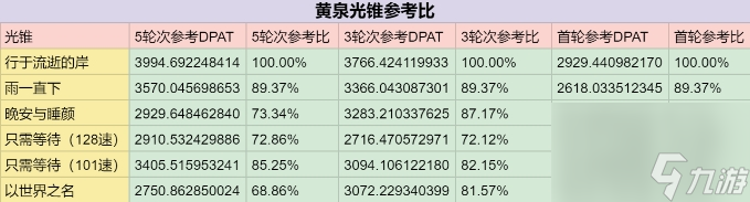 《崩坏星穹铁道》黄泉遗器光锥伤害计算 黄泉配装收益对比攻略
