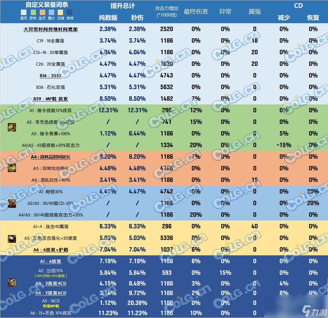 DNF霧神尼版本頭肩怎么選