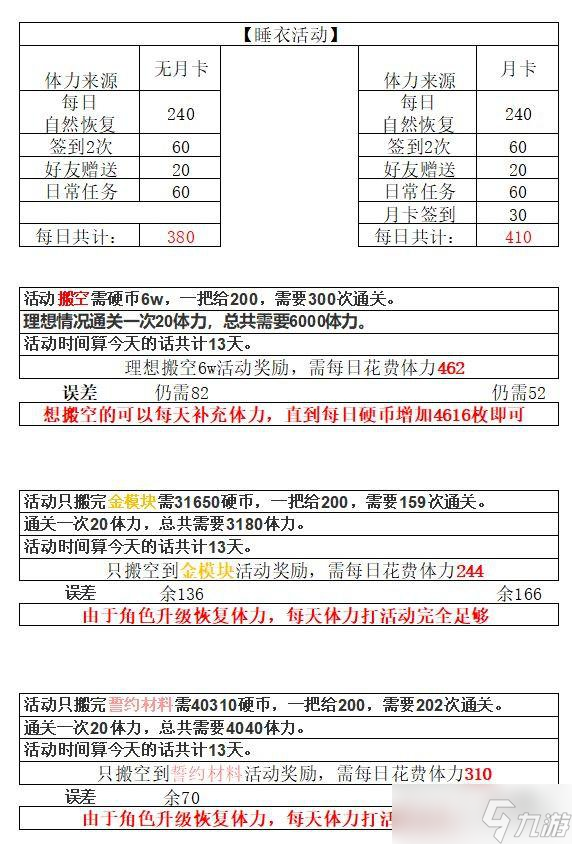 《雙生視界》睡衣派對體力消耗分析表