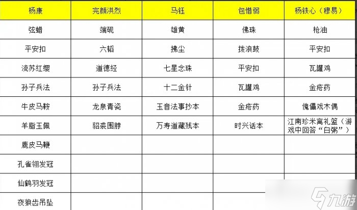 射雕全侠客礼物喜好一览表