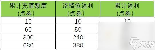 《王者荣耀》周年庆盛典第五波福利内容一览