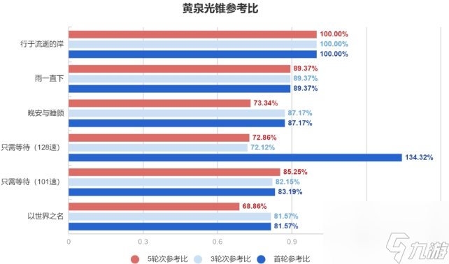 《崩坏星穹铁道》黄泉遗器光锥伤害计算 黄泉配装收益对比攻略